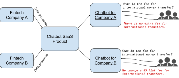 chatbot saas fintech