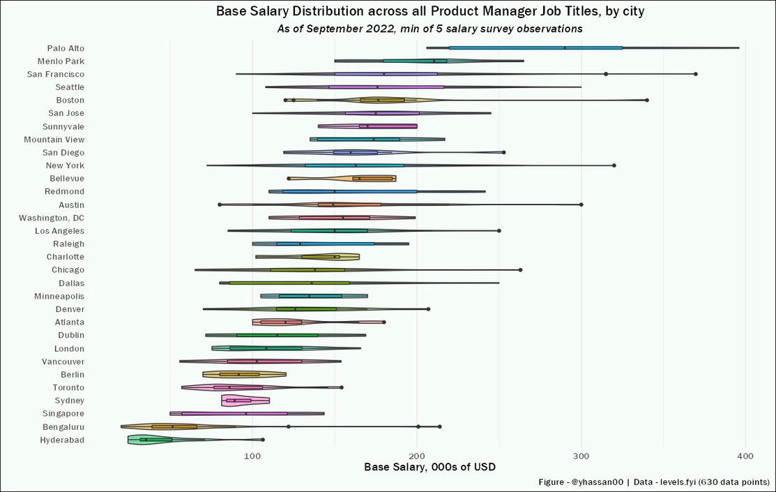 product managers salaries