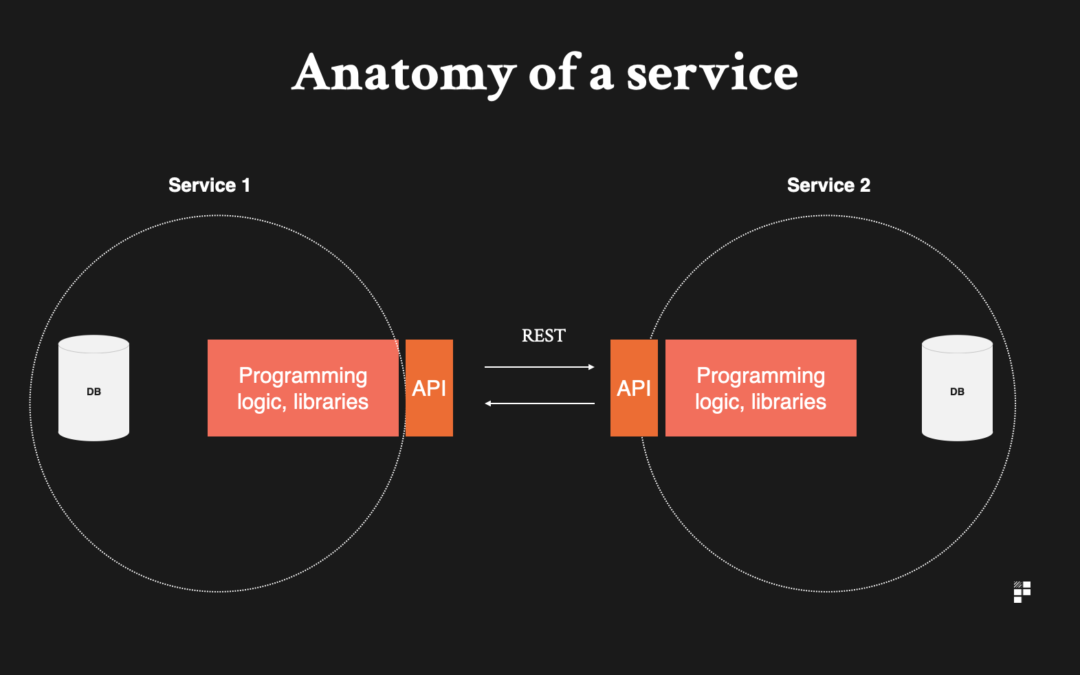 Microservices Explained for Product Managers