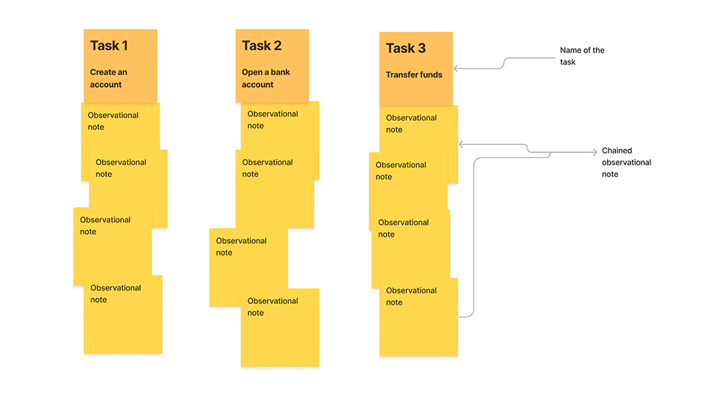 how to use post it notes in usability testing