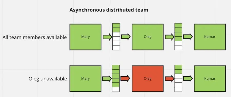 async distributed system