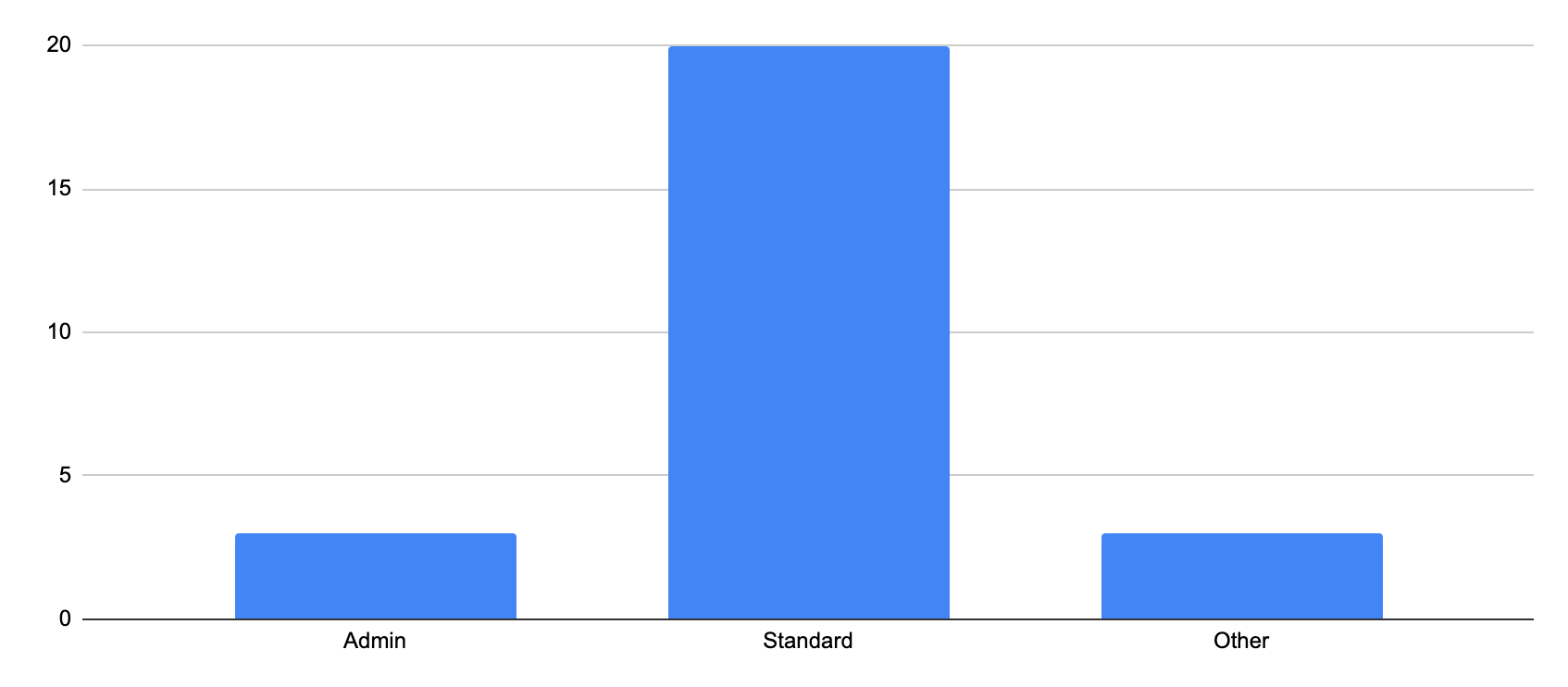 permissions segments