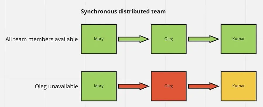 synchronous distributed team
