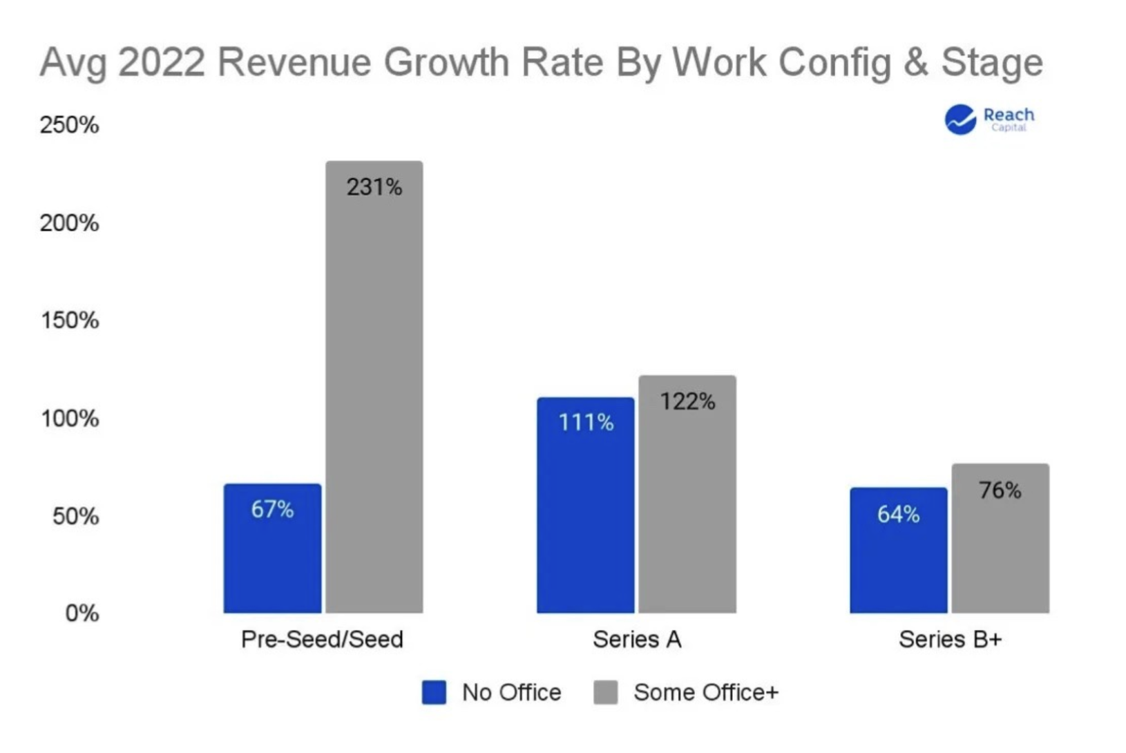 startups in office not in office