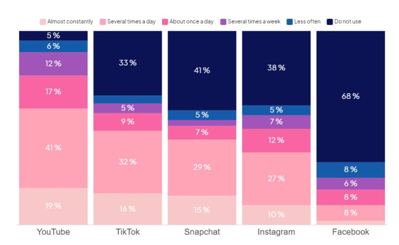 YouTube consumption for young people