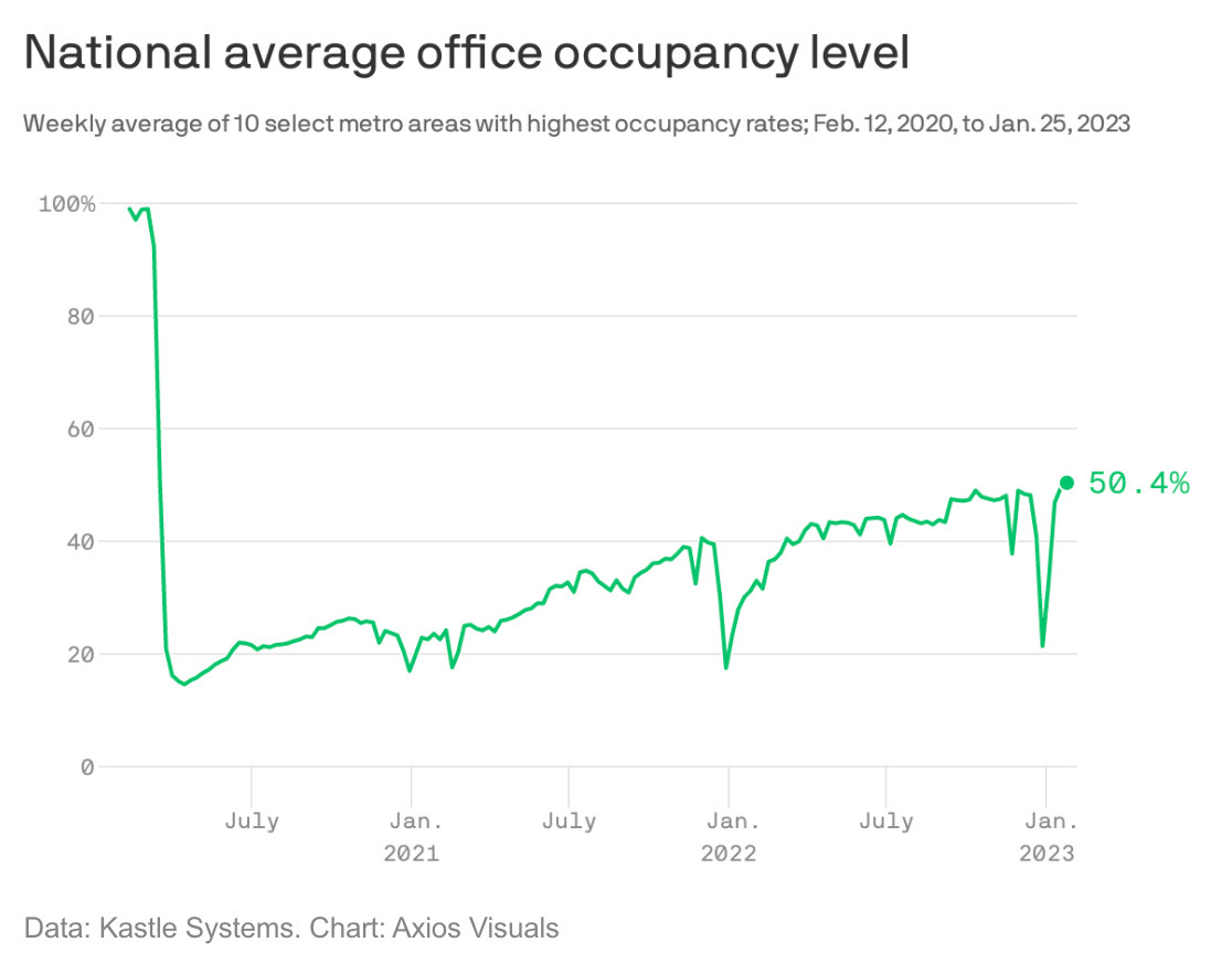 office occupancy